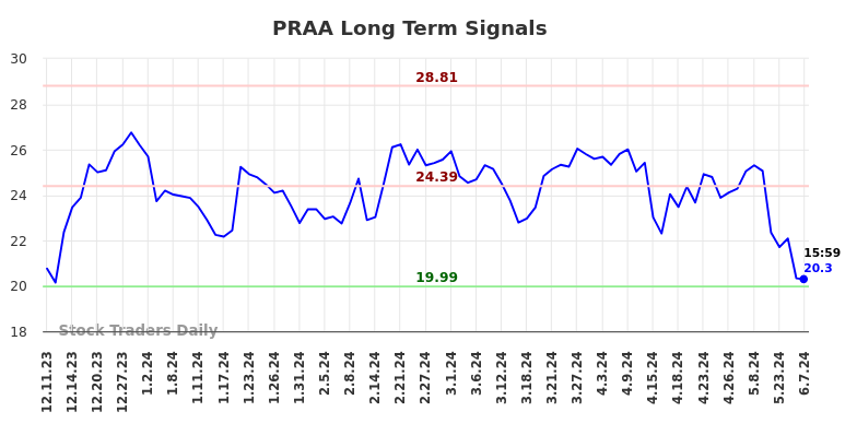 PRAA Long Term Analysis for June 9 2024