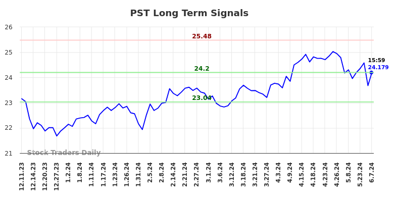 PST Long Term Analysis for June 9 2024