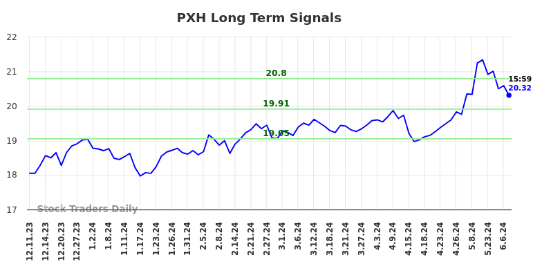 PXH Long Term Analysis for June 9 2024