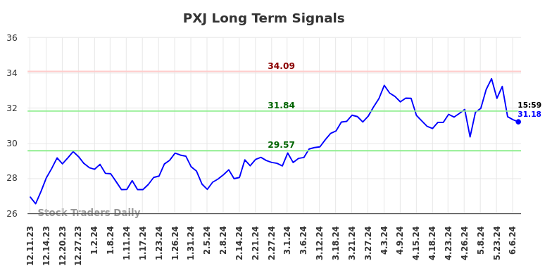 PXJ Long Term Analysis for June 9 2024