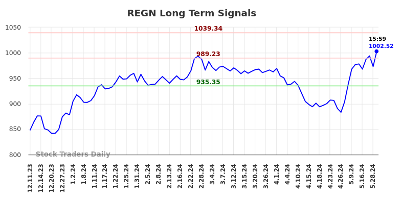 REGN Long Term Analysis for June 9 2024