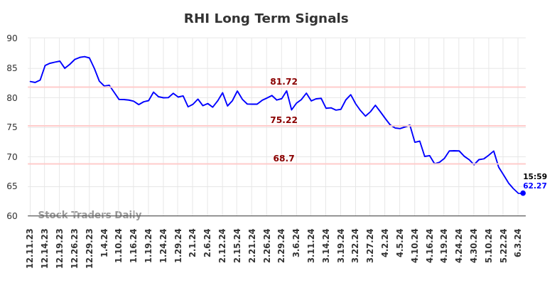 RHI Long Term Analysis for June 9 2024