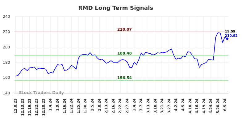 RMD Long Term Analysis for June 9 2024