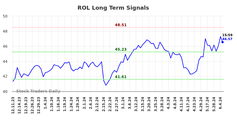 ROL Long Term Analysis for June 9 2024