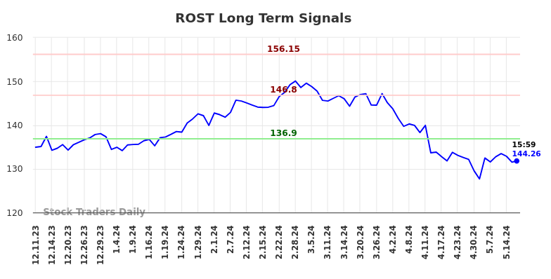 ROST Long Term Analysis for June 9 2024