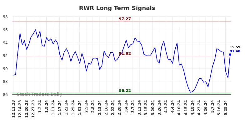 RWR Long Term Analysis for June 9 2024