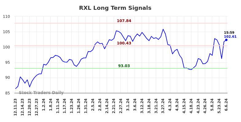 RXL Long Term Analysis for June 9 2024