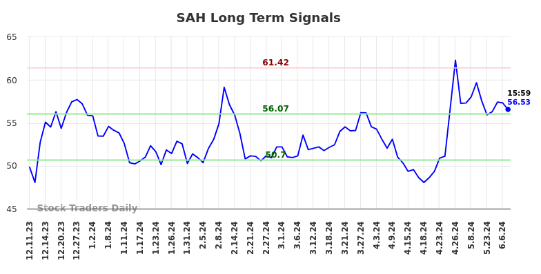 SAH Long Term Analysis for June 9 2024