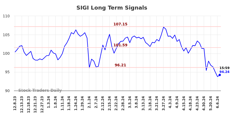 SIGI Long Term Analysis for June 9 2024