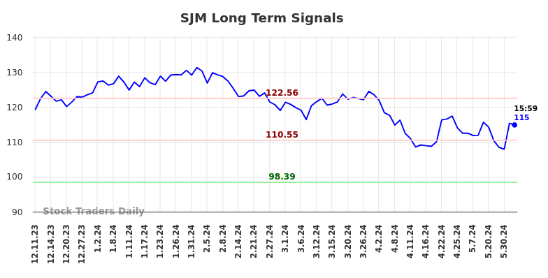 SJM Long Term Analysis for June 9 2024