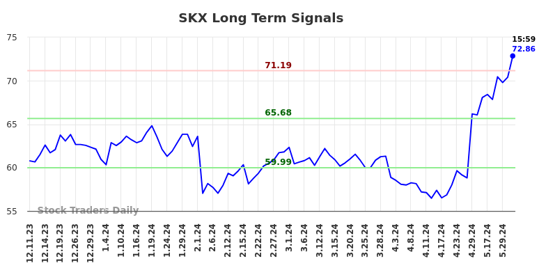 SKX Long Term Analysis for June 9 2024