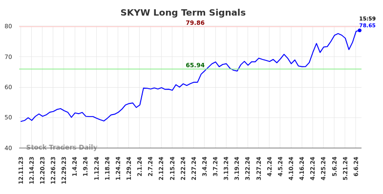 SKYW Long Term Analysis for June 9 2024