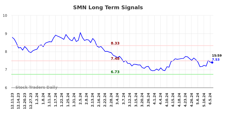 SMN Long Term Analysis for June 9 2024