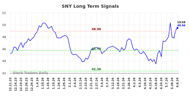 SNY Long Term Analysis for June 9 2024