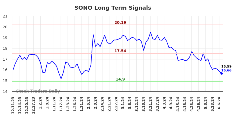 SONO Long Term Analysis for June 9 2024