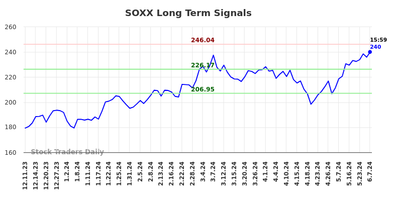 SOXX Long Term Analysis for June 9 2024