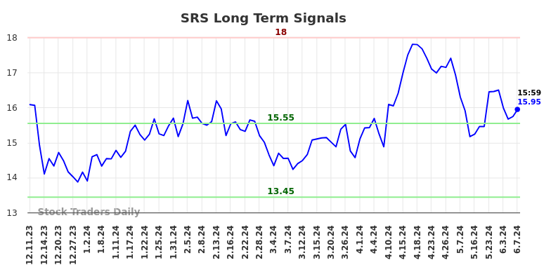 SRS Long Term Analysis for June 9 2024