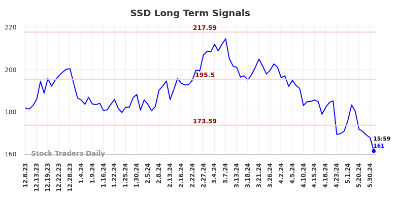 SSD Long Term Analysis for June 9 2024