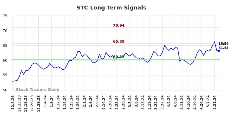 STC Long Term Analysis for June 9 2024