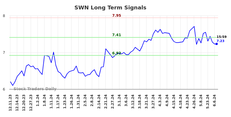 SWN Long Term Analysis for June 9 2024 SWN Long Term Analysis for June 9 2024