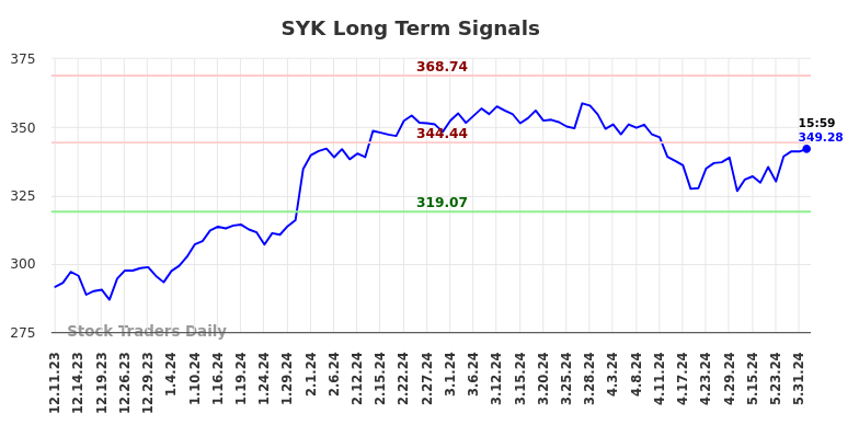 SYK Long Term Analysis for June 9 2024