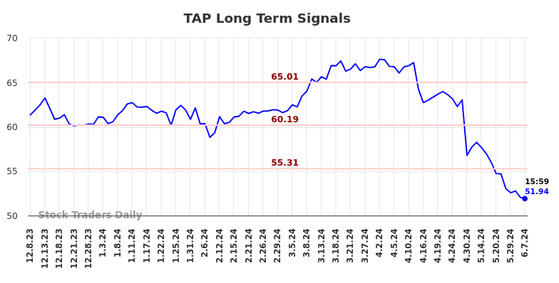 TAP Long Term Analysis for June 9 2024