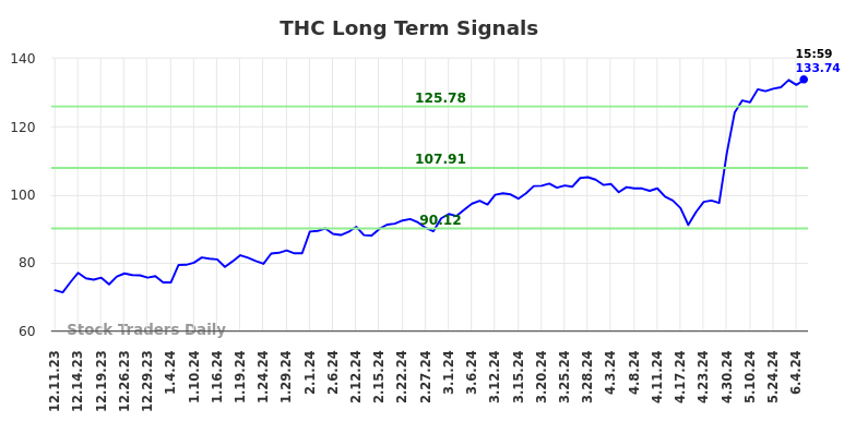 THC Long Term Analysis for June 9 2024