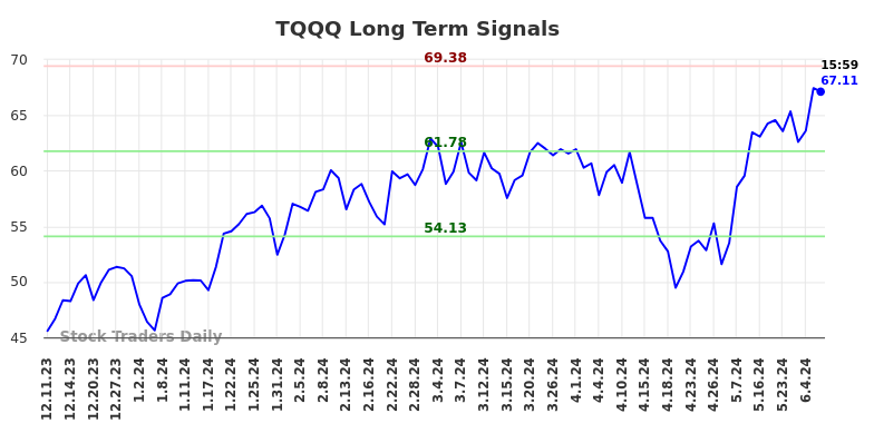 TQQQ Long Term Analysis for June 9 2024