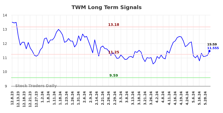 TWM Long Term Analysis for June 9 2024 TWM Long Term Analysis for June 9 2024