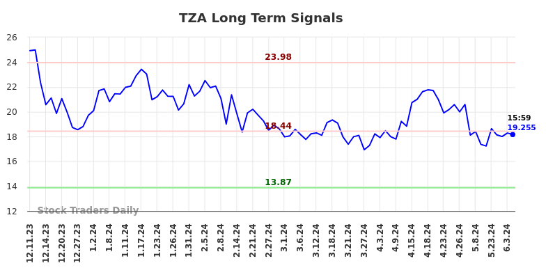 TZA Long Term Analysis for June 9 2024