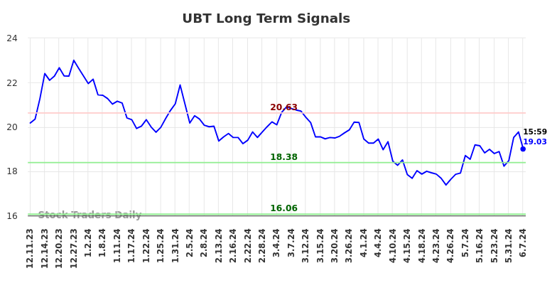 UBT Long Term Analysis for June 9 2024