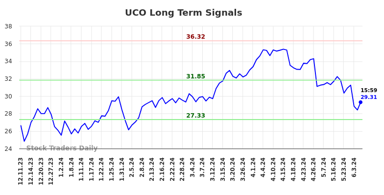 UCO Long Term Analysis for June 9 2024