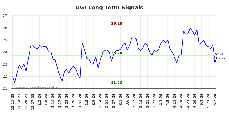 UGI Long Term Analysis for June 9 2024