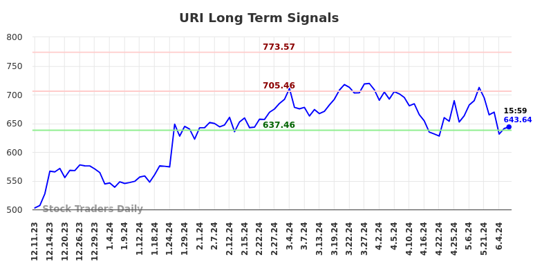 URI Long Term Analysis for June 9 2024