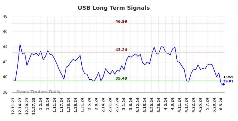 USB Long Term Analysis for June 9 2024