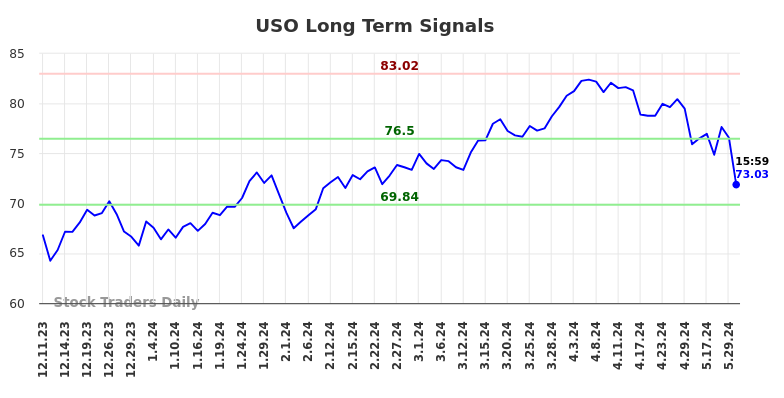 USO Long Term Analysis for June 9 2024