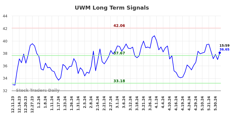 UWM Long Term Analysis for June 9 2024