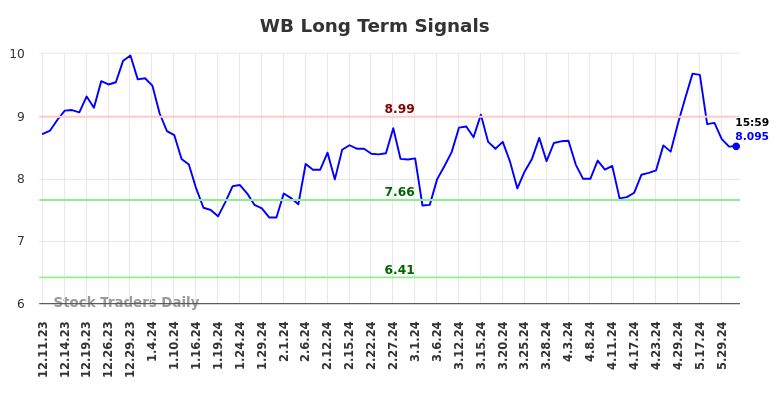 WB Long Term Analysis for June 9 2024