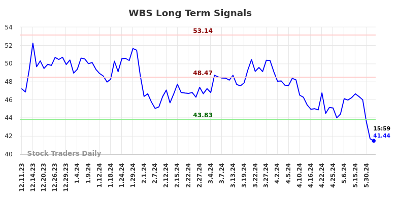 WBS Long Term Analysis for June 9 2024