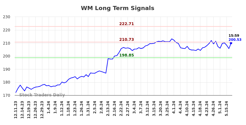 WM Long Term Analysis for June 9 2024