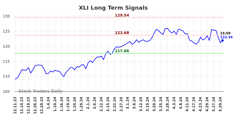 XLI Long Term Analysis for June 9 2024