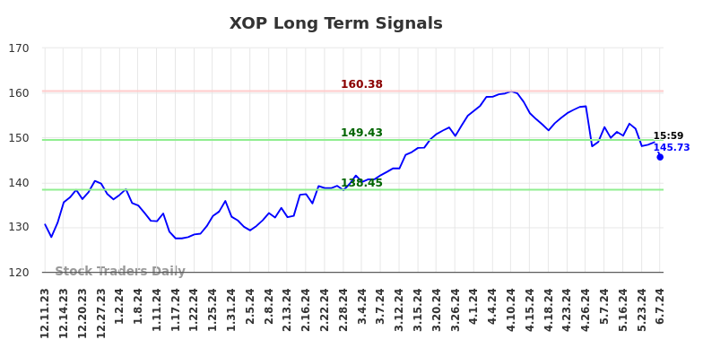 XOP Long Term Analysis for June 9 2024