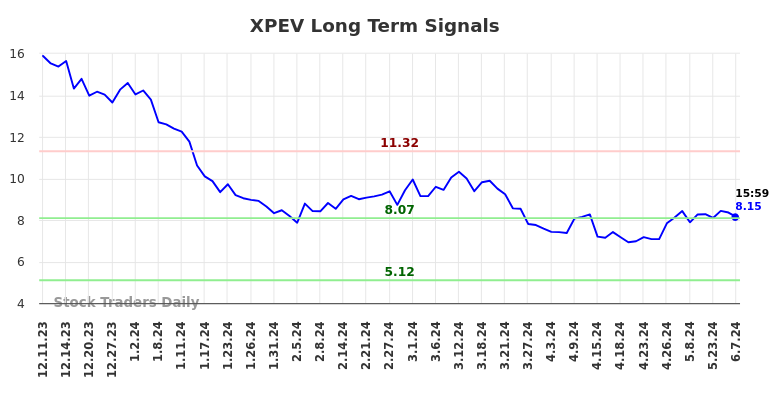 XPEV Long Term Analysis for June 9 2024