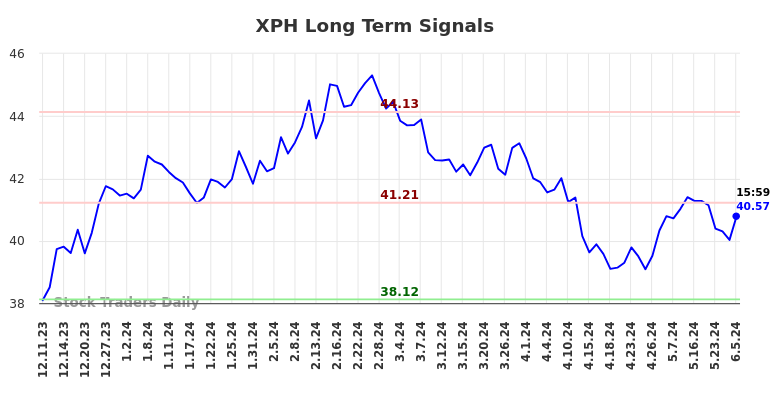 XPH Long Term Analysis for June 9 2024