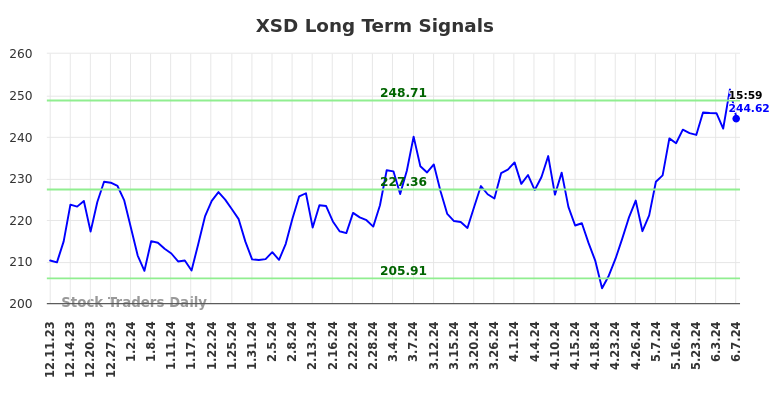 XSD Long Term Analysis for June 9 2024