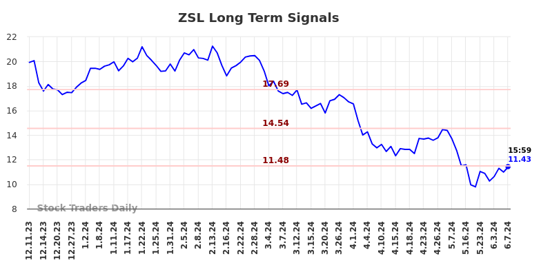 ZSL Long Term Analysis for June 9 2024 ZSL Long Term Analysis for June 9 2024