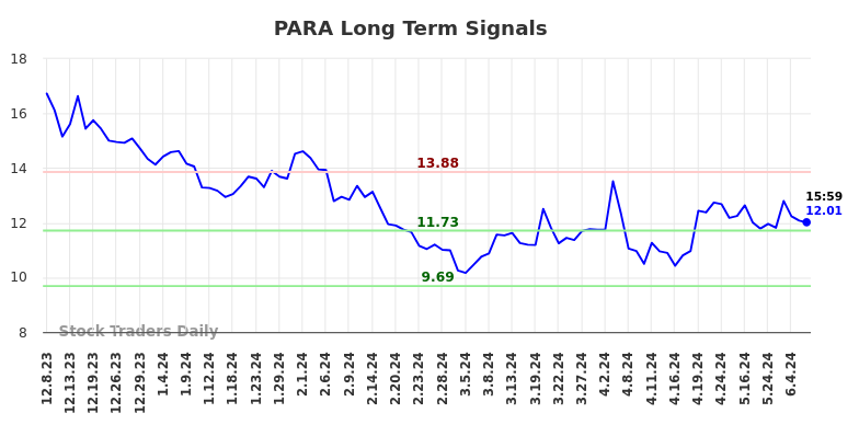 PARA Long Term Analysis for June 9 2024