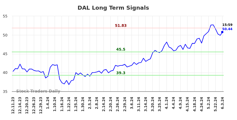 DAL Long Term Analysis for June 9 2024