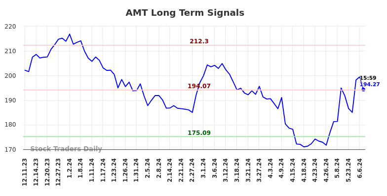 AMT Long Term Analysis for June 9 2024