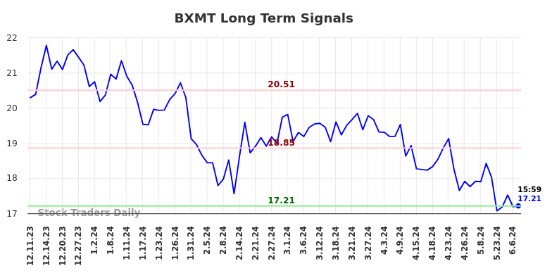 BXMT Long Term Analysis for June 9 2024